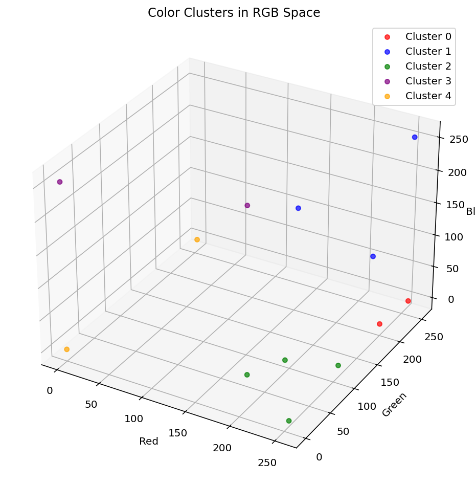 3D scatter of colors by cluster in RGB space (five labeled groups)